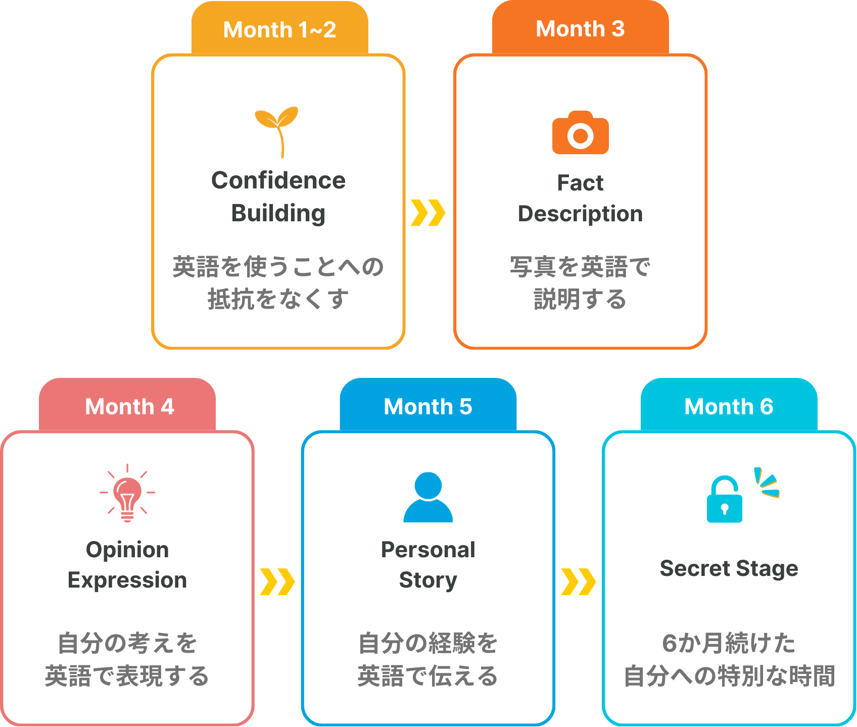 Spark英語レッスンの6ヶ月ロードマップ：1-2ヶ月目で自信をつけ、3ヶ月目で物事を説明、4ヶ月目で意見を表現、5ヶ月目で自分の話をし、6ヶ月目は特別なワークを行う段階的なカリキュラム英語レッスンの6ヶ月ロードマップ：1-2ヶ月目で自信をつけ、3ヶ月目で物事を説明、4ヶ月目で意見を表現、5ヶ月目で自分の話をし、6ヶ月目は特別なワークを行う段階的なカリキュラム